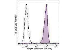 Flow Cytometry (FACS) image for anti-Protein tyrosine Phosphatase, Receptor Type, C (PTPRC) antibody (Biotin) (ABIN2667338) (CD45 antibody  (Biotin))