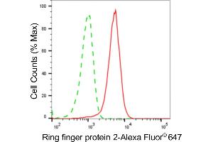 Flow cytometric analysis of Ring finger protein 2 expression in HeLa cells using Ring finger protein 2 antibody (ABIN7800244), 1:2,000).