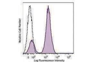 Flow Cytometry (FACS) image for anti-CD3 epsilon (CD3E) antibody (PE) (ABIN2662638) (CD3 epsilon antibody  (PE))