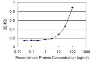 Detection limit for recombinant GST tagged PLXDC2 is 1 ng/ml as a capture antibody. (PLXDC2 antibody  (AA 29-108))