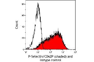 Flow Cytometry (FACS) image for anti-Selectin P (Granule Membrane Protein 140kDa, Antigen CD62) (SELP) (AA 42-709) antibody (ABIN7795666)