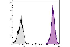 Flow Cytometry (FACS) image for anti-Protein tyrosine Phosphatase, Receptor Type, C (PTPRC) antibody (SPRD) (ABIN135225)