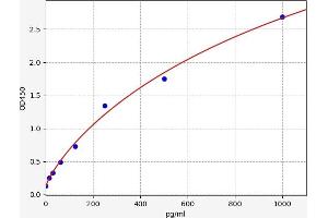 Typical standard curve (ASK1 ELISA Kit)