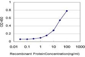 Detection limit for recombinant GST tagged PAX7 is approximately 1ng/ml as a capture antibody. (PAX7 antibody  (AA 411-520))