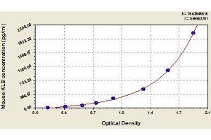 Typical standard curve (Klotho beta ELISA Kit)