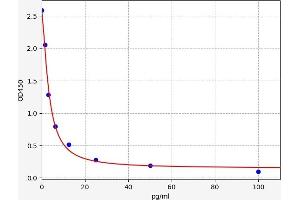 Nociceptin ELISA Kit