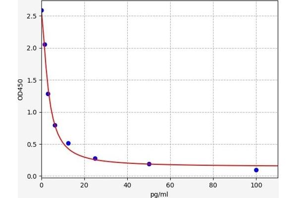 Nociceptin ELISA Kit