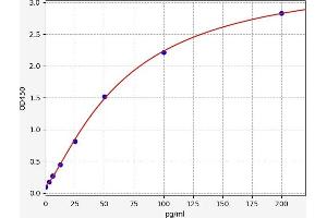 Typical standard curve (PTH ELISA Kit)