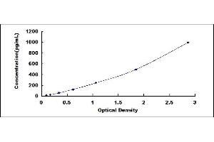 Typical standard curve (NEFM ELISA Kit)