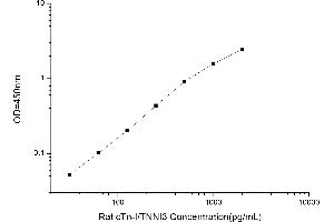 Typical standard curve (TNNI3 ELISA Kit)