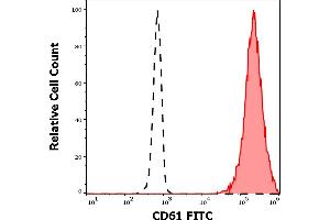 Separation of thrombocytes (red-filled) from neutrophil granulocytes (black-dashed) in flow cytometry analysis (surface staining) of human peripheral whole blood stained using anti-human CD61 (VIPL2) FITC antibody (4 μL reagent / 100 μL of peripheral whole blood). (Integrin beta 3 antibody  (FITC))