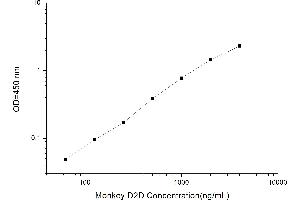Typical standard curve (D-Dimer ELISA Kit)