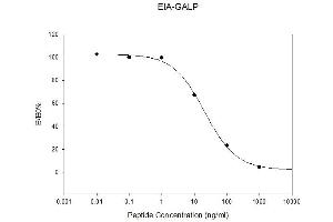 Standard Curve (GALP ELISA Kit)
