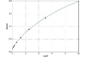 A typical standard curve (ERRFI1 ELISA Kit)
