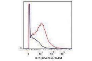 Flow Cytometry (FACS) image for anti-Interleukin 2 (IL2) antibody (ABIN2665138) (IL-2 antibody)