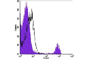 Flow Cytometry (FACS) image for anti-CD8 (CD8) antibody (APC) (ABIN2144217) (CD8 antibody  (APC))