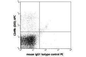 Flow Cytometry (FACS) image for anti-Natural Killer Cell Receptor 2B4 (CD244) antibody (PE) (ABIN2663209) (2B4 antibody  (PE))