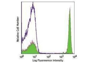 Flow Cytometry (FACS) image for anti-CD4 (CD4) antibody (Biotin) (ABIN2661076) (CD4 antibody  (Biotin))