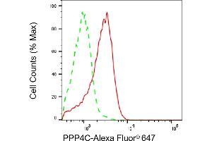 Flow cytometric analysis of PPP4C expression in HAP-1 cells using PPP4C antibody (ABIN7800027), 1:2,000). (PPP4C antibody)