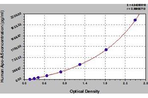 Typical Standard Curve (APOA5 ELISA Kit)
