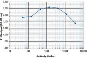 ELISA is a quantitative method used to determine the titer of the antibody using a serial dilution of antibody against Histone H3 (K14ac) in antigen coated wells. (HIST1H3A antibody  (acLys14))