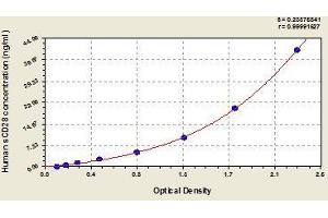 Typical standard curve (CD28 ELISA Kit)