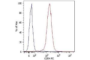 Surface staining of U937 human histiocytic lymphoma cell line with anti-human CD54 (1H4) PE. (ICAM1 antibody  (PE))