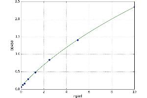 A typical standard curve (ADCYAP1R1 ELISA Kit)