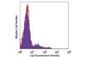 Flow Cytometry (FACS) image for anti-Neural Cell Adhesion Molecule 1 (NCAM1) antibody (Pacific Blue) (ABIN2662291) (CD56 antibody  (Pacific Blue))