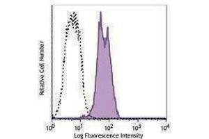 Flow Cytometry (FACS) image for anti-XBP-1s antibody (PE) (ABIN2662901) (XBP-1s antibody (PE))