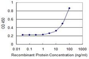 Detection limit for recombinant GST tagged UBE2B is 1 ng/ml as a capture antibody. (UBE2B antibody  (AA 1-152))