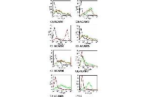 Specificity testing of D14HD11. (CD66acde antibody)