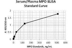 ELISA image for Myeloperoxidase (MPO) ELISA Kit (ABIN1305167)