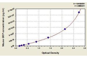 Typical standard curve (Gastrin-Releasing Peptide ELISA Kit)