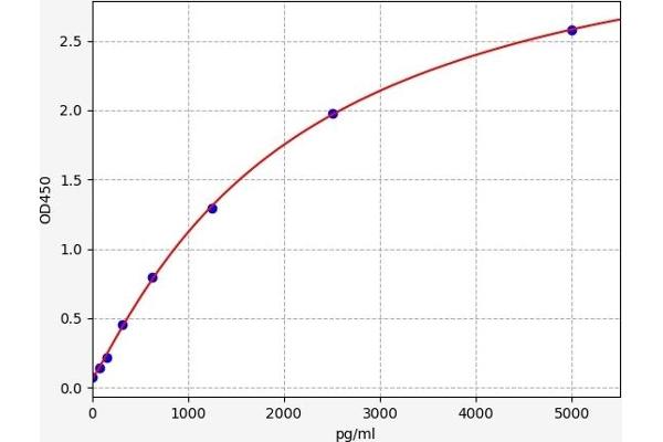 Mast Cell Protease 1 (MCPT1) ELISA Kit
