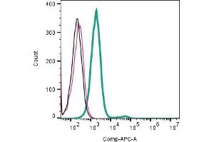 Cell surface detection of TROY by indirect flow cytometry in live intact human U87 glioblastoma cell line: + goat-anti-rabbit-APC.