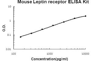 Mouse Leptin receptor Accusignal ELISA Kit Mouse Leptin receptor AccuSignal ELISA Kit standard curve.