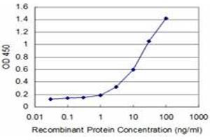 Detection limit for recombinant GST tagged DEGS1 is approximately 0. (DEGS1 antibody  (AA 226-323))