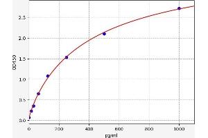 Typical standard curve (GAL ELISA Kit)