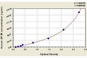 Typical standard curve (CD36 ELISA Kit)