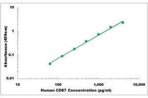 Representative Standard Curve (PLAUR ELISA Kit)