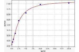 Typical standard curve (PEG10 ELISA Kit)