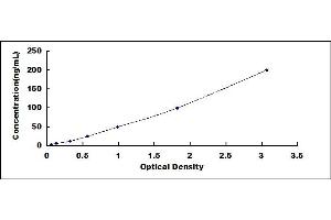 Typical standard curve (ICA ELISA Kit)