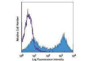 Flow Cytometry (FACS) image for anti-Tumor Necrosis Factor Receptor Superfamily, Member 10a (TNFRSF10A) antibody (APC) (ABIN2658554) (TNFRSF10A antibody  (APC))