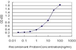 Detection limit for recombinant GST tagged TRAPPC2 is approximately 0. (TRAPPC2 antibody  (AA 1-140))