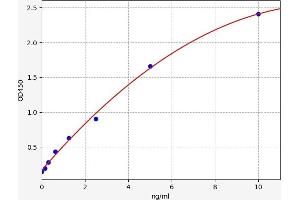 Typical standard curve (FPGS ELISA Kit)