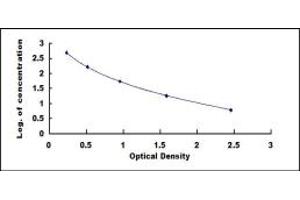 Typical standard curve (Vip ELISA Kit)