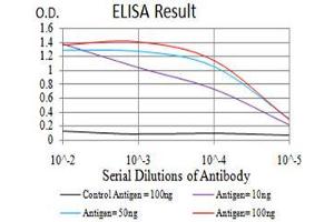 ELISA image for anti-DNA (Cytosine-5-)-Methyltransferase 3 Like (TRDMT1) (AA 147-386) antibody (ABIN5542515)
