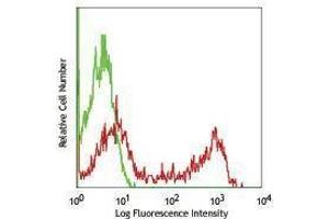 Flow Cytometry (FACS) image for Rat anti-Mouse IgD antibody (Alexa Fluor 647) (ABIN2667256) (Rat anti-Mouse IgD Antibody (Alexa Fluor 647))