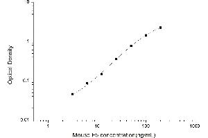 Typical standard curve (Coagulation Factor V ELISA Kit)